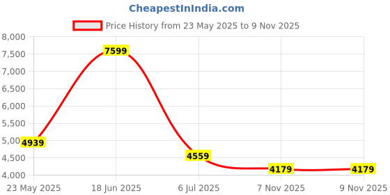 tatacliq.com Reebok Men's Energen Plus 2 Black Running Shoes reebok Price History Graph from 23 May 2025 to 8 Nov 2025