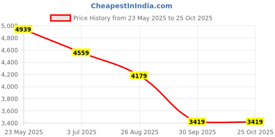 tatacliq.com Reebok Men's Energen Plus 2 Black Running Shoes reebok Price History Graph from 23 May 2025 to 22 Oct 2025
