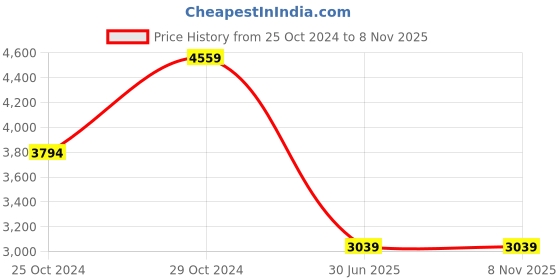 tatacliq.com Reebok Men's Energen Plus 2 Blue Running Shoes reebok Price History Graph from 25 Oct 2024 to 8 Nov 2025