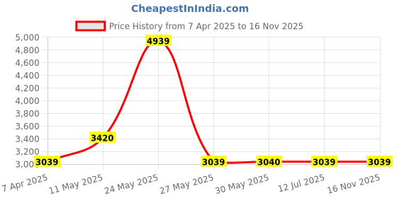 tatacliq.com Reebok Men's Energen Plus 2 Blue Running Shoes reebok Price History Graph from 7 Apr 2025 to 16 Nov 2025