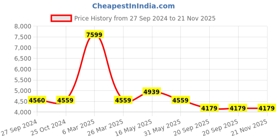 tatacliq.com Reebok Men's Energen Plus 2 Green Running Shoes reebok Price History Graph from 27 Sep 2024 to 21 Nov 2025