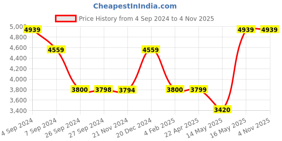 tatacliq.com Reebok Men's Energen Plus 2 Grey Running Shoes reebok Price History Graph from 4 Sep 2024 to 4 Nov 2025