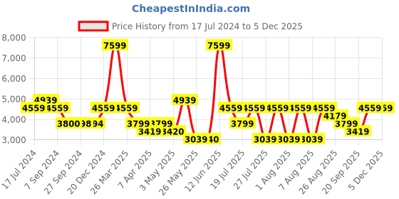 tatacliq.com Reebok Men's Energen Plus 2 Grey Running Shoes reebok Price History Graph from 17 Jul 2024 to 4 Dec 2025