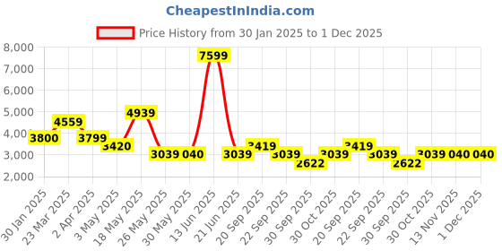 tatacliq.com Reebok Men's Energen Plus 2 Grey Running Shoes reebok Price History Graph from 30 Jan 2025 to 30 Nov 2025