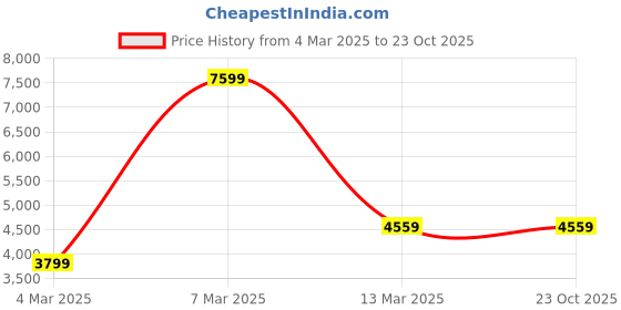 tatacliq.com Reebok Men's Energen Plus 2 Grey Running Shoes reebok Price History Graph from 4 Mar 2025 to 22 Oct 2025