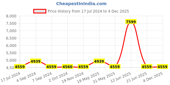 tatacliq.com Reebok Men's Energen Plus 2 White Running Shoes reebok Price History Graph from 17 Jul 2024 to 2 Dec 2025