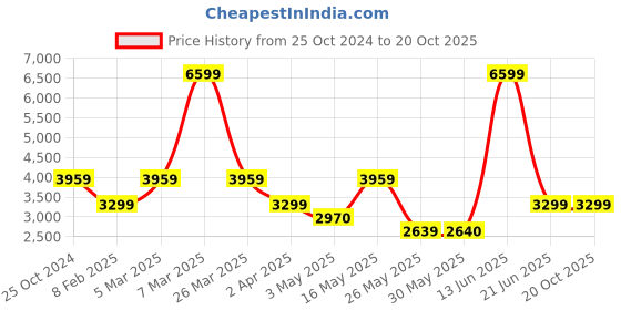 tatacliq.com Reebok Men's Energen Plus 2 White Running Shoes reebok Price History Graph from 25 Oct 2024 to 20 Oct 2025