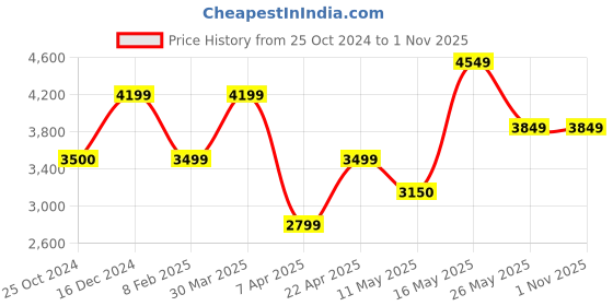 tatacliq.com Reebok Men's Energen Run 2 Grey Running Shoes reebok Price History Graph from 25 Oct 2024 to 1 Nov 2025