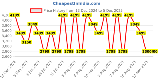 tatacliq.com Reebok Men's Energen Run 2 Grey Running Shoes reebok Price History Graph from 13 Dec 2024 to 4 Dec 2025