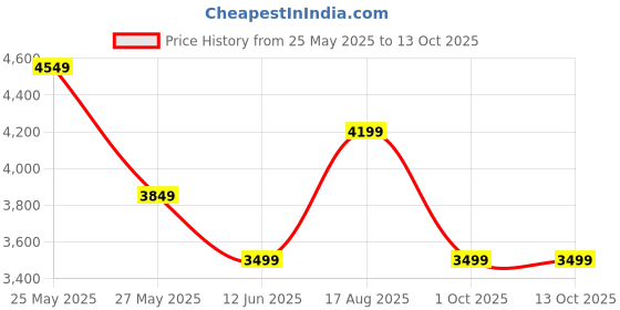 tatacliq.com Reebok Men's Energen Run 2 Grey Running Shoes reebok Price History Graph from 25 May 2025 to 13 Oct 2025