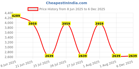 tatacliq.com Reebok Men's Energen Run 2 Navy Running Shoes reebok Price History Graph from 8 Jun 2025 to 4 Dec 2025