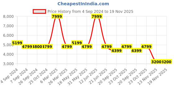 tatacliq.com Reebok Men's Energen Run 3 Black Running Shoes reebok Price History Graph from 4 Sep 2024 to 18 Nov 2025