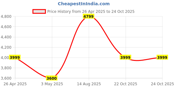 tatacliq.com Reebok Men's Energen Run 3 Black Running Shoes reebok Price History Graph from 26 Apr 2025 to 24 Oct 2025