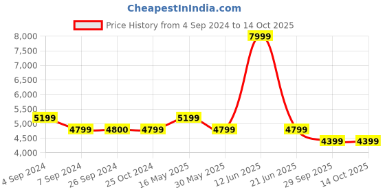 tatacliq.com Reebok Men's Energen Run 3 Grey Running Shoes reebok Price History Graph from 4 Sep 2024 to 14 Oct 2025