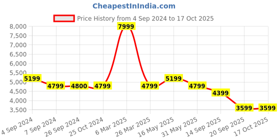 tatacliq.com Reebok Men's Energen Run 3 Grey Running Shoes reebok Price History Graph from 4 Sep 2024 to 15 Oct 2025