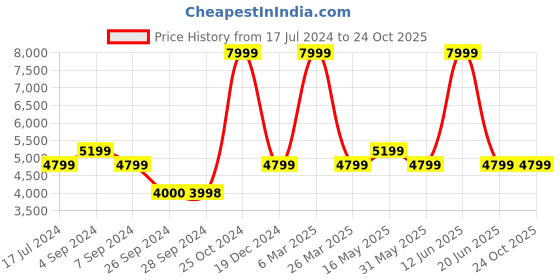tatacliq.com Reebok Men's Energen Run 3 White Running Shoes reebok Price History Graph from 17 Jul 2024 to 24 Oct 2025