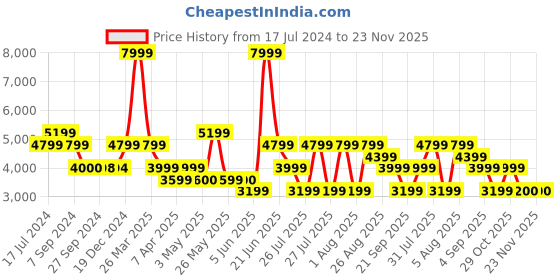 tatacliq.com Reebok Men's Energen Run 3 White Running Shoes reebok Price History Graph from 17 Jul 2024 to 22 Nov 2025