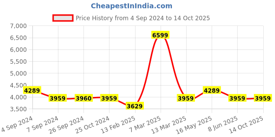 tatacliq.com Reebok Men's Energen Tech Grey Running Shoes reebok Price History Graph from 4 Sep 2024 to 13 Oct 2025