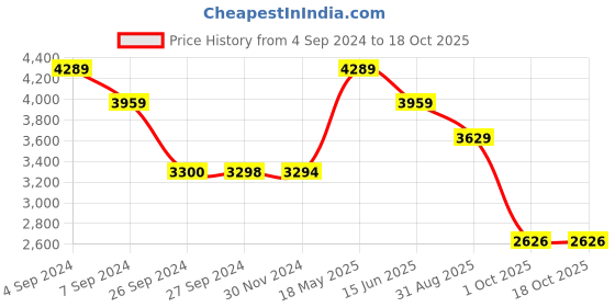 tatacliq.com Reebok Men's Energen Tech Grey Running Shoes reebok Price History Graph from 4 Sep 2024 to 18 Oct 2025