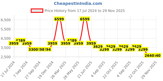 tatacliq.com Reebok Men's Energen Tech Grey Running Shoes reebok Price History Graph from 17 Jul 2024 to 29 Nov 2025