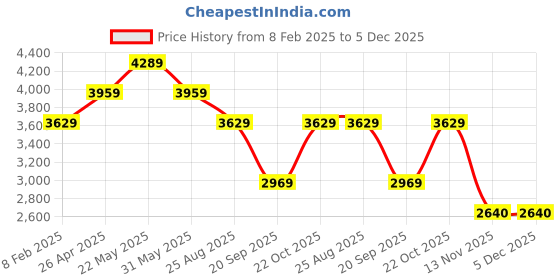 tatacliq.com Reebok Men's Energen Tech Grey Running Shoes reebok Price History Graph from 8 Feb 2025 to 5 Dec 2025