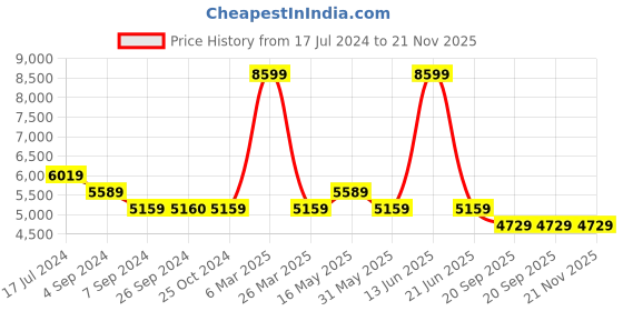 tatacliq.com Reebok Men's Energen Tech Plus Blue Running Shoes reebok Price History Graph from 17 Jul 2024 to 21 Nov 2025
