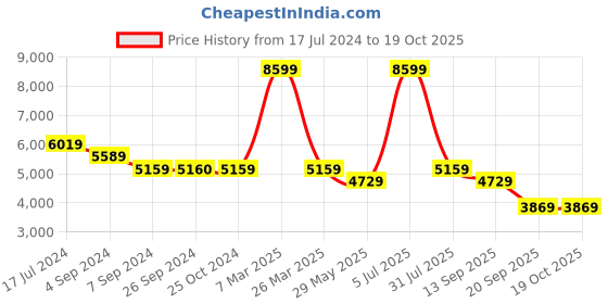 tatacliq.com Reebok Men's Energen Tech Plus Grey Running Shoes reebok Price History Graph from 17 Jul 2024 to 17 Oct 2025