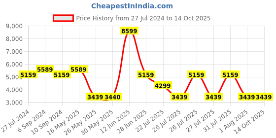 tatacliq.com Reebok Men's Energen Tech Plus Grey Running Shoes reebok Price History Graph from 27 Jul 2024 to 13 Oct 2025