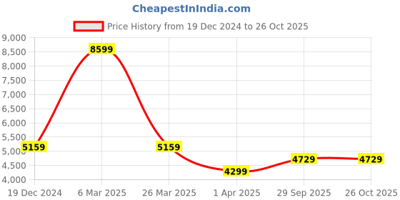 tatacliq.com Reebok Men's Energen Tech Plus Grey Running Shoes reebok Price History Graph from 19 Dec 2024 to 26 Oct 2025