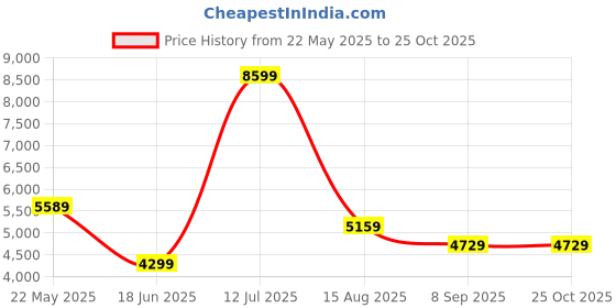 tatacliq.com Reebok Men's Energen Tech Plus Grey Running Shoes reebok Price History Graph from 22 May 2025 to 25 Oct 2025