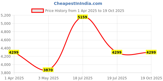 tatacliq.com Reebok Men's Energen Tech Plus Grey Running Shoes reebok Price History Graph from 1 Apr 2025 to 17 Oct 2025