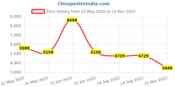 tatacliq.com Reebok Men's Energen Tech Plus Grey Running Shoes reebok Price History Graph from 22 May 2025 to 15 Nov 2025