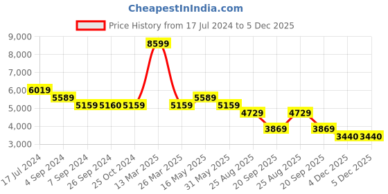 tatacliq.com Reebok Men's Energen Tech Plus White Running Shoes reebok Price History Graph from 17 Jul 2024 to 4 Dec 2025