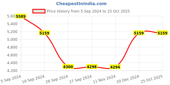 tatacliq.com Reebok Men's Energen Tech Plus White Running Shoes reebok Price History Graph from 5 Sep 2024 to 24 Oct 2025