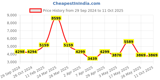 tatacliq.com Reebok Men's Energen Tech Plus White Running Shoes reebok Price History Graph from 29 Sep 2024 to 11 Oct 2025