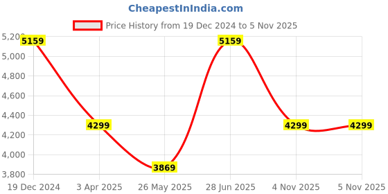 tatacliq.com Reebok Men's Energen Tech Plus White Running Shoes reebok Price History Graph from 19 Dec 2024 to 4 Nov 2025