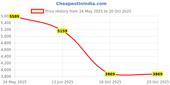 tatacliq.com Reebok Men's Energen Tech Plus White Running Shoes reebok Price History Graph from 24 May 2025 to 20 Oct 2025