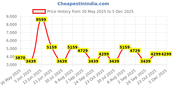 tatacliq.com Reebok Men's Energen Tech Plus White Running Shoes reebok Price History Graph from 30 May 2025 to 5 Dec 2025