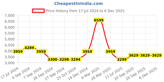 tatacliq.com Reebok Men's Energen Tech White Running Shoes reebok Price History Graph from 17 Jul 2024 to 5 Dec 2025