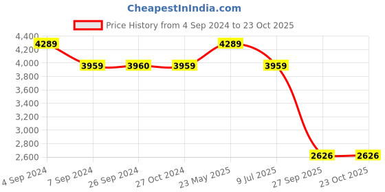 tatacliq.com Reebok Men's Energen Tech White Running Shoes reebok Price History Graph from 4 Sep 2024 to 23 Oct 2025