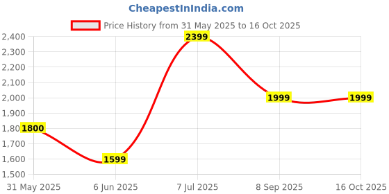 tatacliq.com Reebok Men's Energen White Running Shoes reebok Price History Graph from 31 May 2025 to 16 Oct 2025