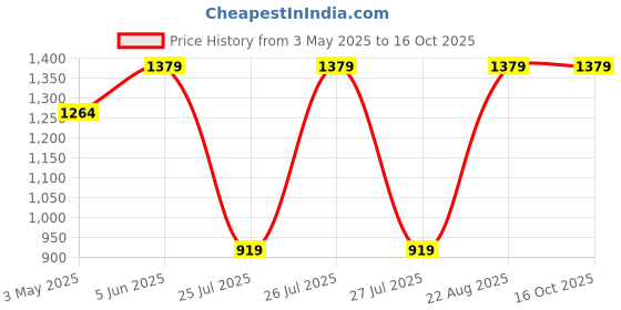 tatacliq.com Reebok Men's Energy 2.0 Black Running Shoes reebok Price History Graph from 3 May 2025 to 16 Oct 2025