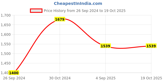 tatacliq.com Reebok Men's Energy Burst Navy Running Shoes reebok Price History Graph from 26 Sep 2024 to 19 Oct 2025
