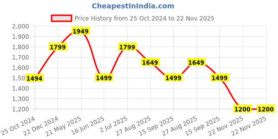 tatacliq.com Reebok Men's Energy Runner 3 0 Grey Running Shoes reebok Price History Graph from 25 Oct 2024 to 22 Nov 2025