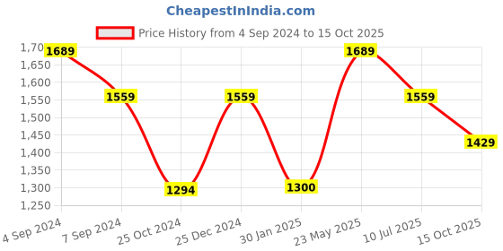 tatacliq.com Reebok Men's Energy Runner 3.0 Black Running Shoes reebok Price History Graph from 4 Sep 2024 to 15 Oct 2025