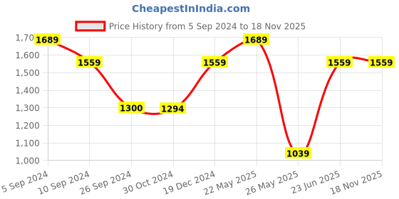 tatacliq.com Reebok Men's Energy Runner 3.0 Blue Running Shoes reebok Price History Graph from 5 Sep 2024 to 17 Nov 2025