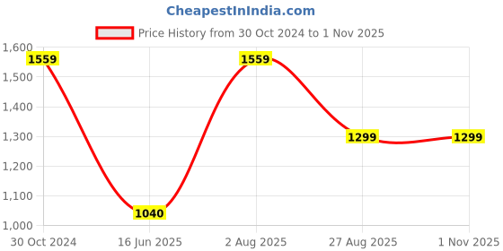 tatacliq.com Reebok Men's Energy Runner 3.0 Blue Running Shoes reebok Price History Graph from 30 Oct 2024 to 31 Oct 2025