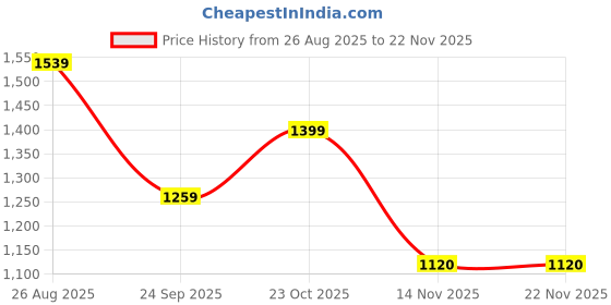 tatacliq.com Reebok Men's Energy runner 3.0 Grey Running Shoes reebok Price History Graph from 26 Aug 2025 to 22 Nov 2025