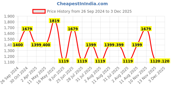 tatacliq.com Reebok Men's Energy Runner 3.0 Navy Running Shoes reebok Price History Graph from 26 Sep 2024 to 3 Dec 2025
