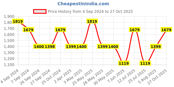 tatacliq.com Reebok Men's Energy Runner 3.0 Navy Running Shoes reebok Price History Graph from 4 Sep 2024 to 27 Oct 2025